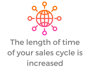 the length of time of your sales cycle is increased